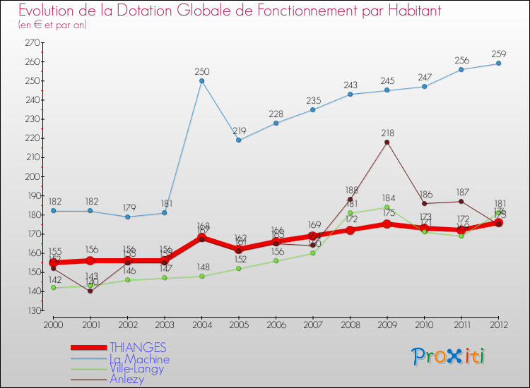 Evolution et montant de la dotation globale de fonctionnement par Habitant pour THIANGES et les communes proches Comparaison des dotations globales de fonctionnement par habitant pour THIANGES et les communes voisines