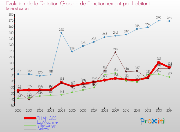 Evolution et montant de la dotation globale de fonctionnement par Habitant pour THIANGES et les communes proches de 2000 à 2014. Comparaison des dotations globales de fonctionnement par habitant pour THIANGES et les communes voisines de 2000 à 2014.