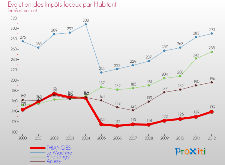 Evolution et montant des impôts locaux par Habitant pour THIANGES et les communes proches Comparaison des impôts locaux par habitant pour THIANGES et les communes voisines