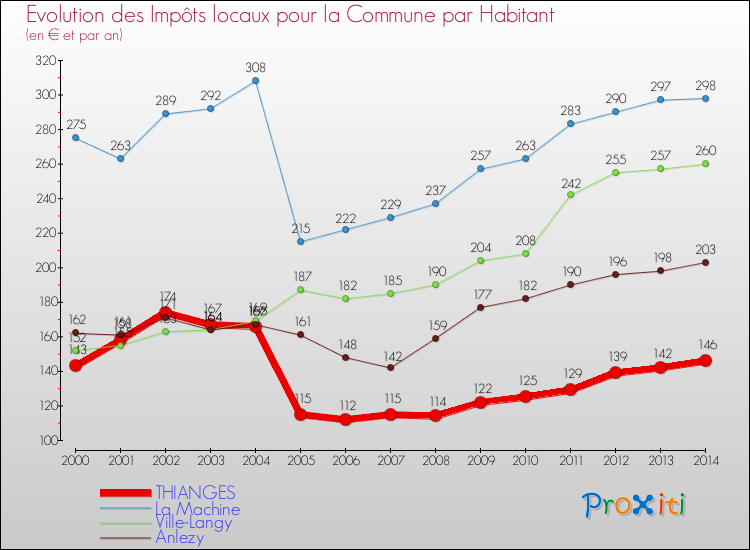 Evolution et montant des impôts locaux par Habitant pour THIANGES et les communes proches de 2000 à 2014 Comparaison des impôts locaux par habitant pour THIANGES et les communes voisines de 2000 à 2014