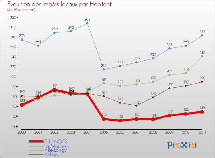 Evolution et montant des impôts locaux par Habitant pour THIANGES et les communes proches Comparaison des impôts locaux par habitant pour THIANGES et les communes voisines