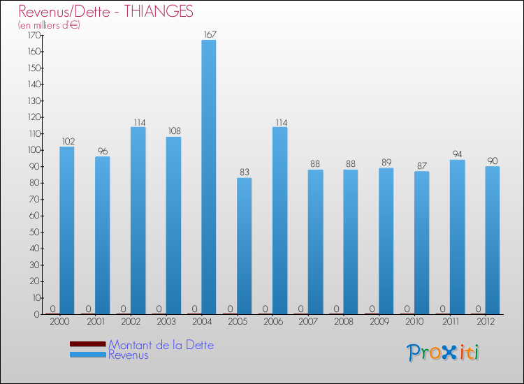 Evolution comparée de la dette et des revenus pour la commune de THIANGES de 2000 à 2012 Comparaison de la dette et des revenus pour THIANGES de 2000 à 2012