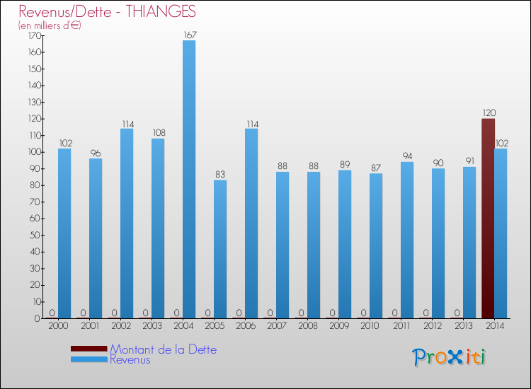 Evolution comparée de la dette et des revenus pour la commune de THIANGES de 2000 à 2014 Comparaison de la dette et des revenus pour THIANGES de 2000 à 2014