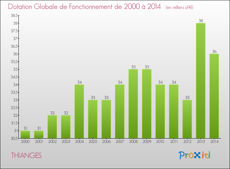 Evolution du montant de la Dotation Globale de Fonctionnement pour la commune de THIANGES de 2000 à 2014 Evolution du montant de la Dotation Globale de Fonctionnement pour THIANGES de 2000 à 2014
