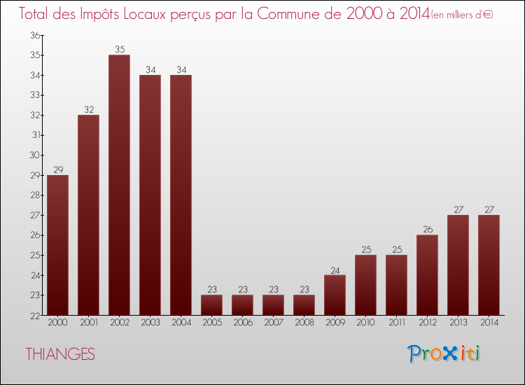 Evolution des Impôts Locaux pour la commune de THIANGES de 2000 à 2014 Evolution des Impôts Locaux pour THIANGES de 2000 à 2014