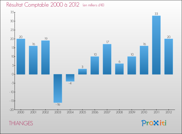 Evolution du résultat comptable pour la commune de THIANGES de 2000 à 2012 Evolution du résultat comptable pour THIANGES de 2000 à 2012