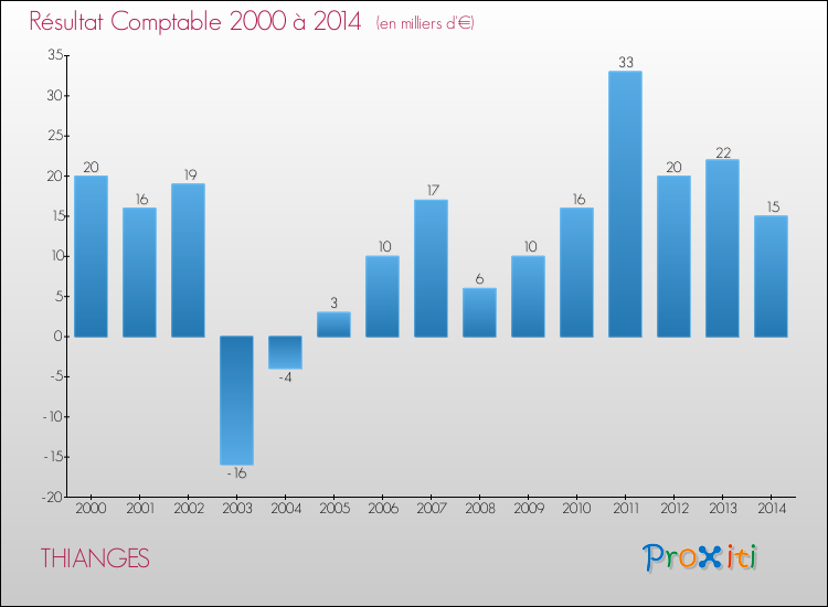 Evolution du résultat comptable pour la commune de THIANGES de 2000 à 2014 Evolution du résultat comptable pour THIANGES de 2000 à 2014