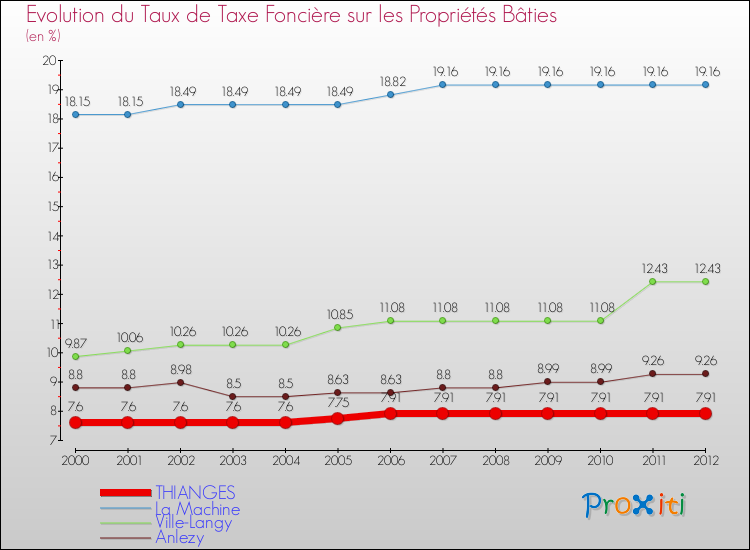 Evolution du taux de la taxe foncière sur le bati pour THIANGES et les communes proches de 2000 à 2012 Comparaison des taux de taxe foncière sur le bati pour THIANGES et les communes voisines de 2000 à 2012