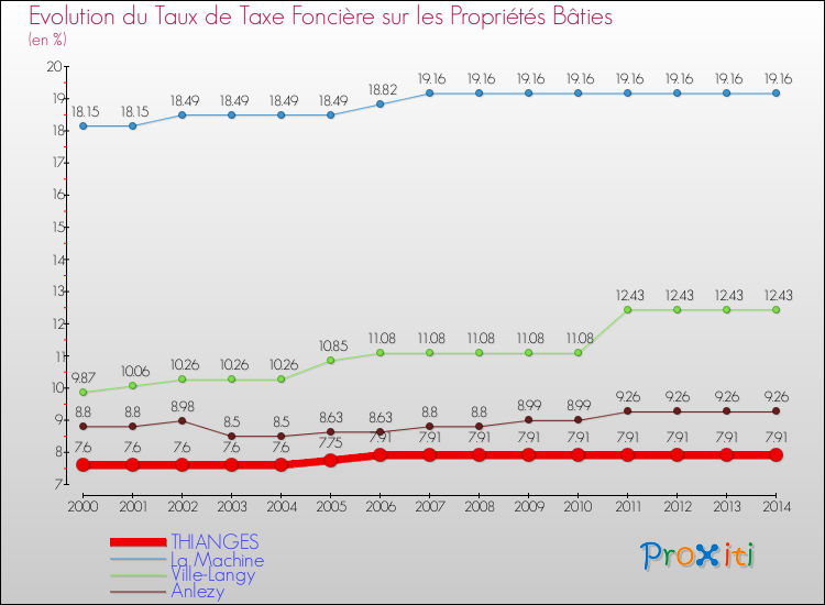 Evolution du taux de la taxe foncière sur le bati pour THIANGES et les communes proches de 2000 à 2014 Comparaison des taux de taxe foncière sur le bati pour THIANGES et les communes voisines de 2000 à 2014