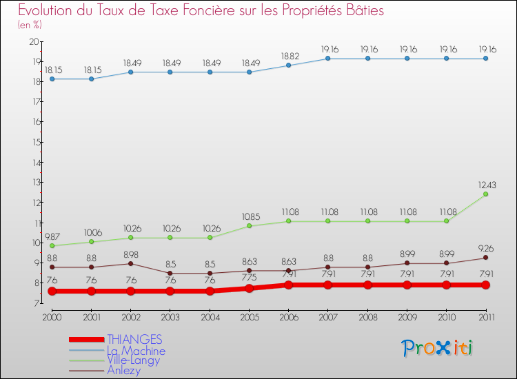 Evolution du taux de la taxe foncière sur le bati pour THIANGES et les communes proches Comparaison des taux de taxe foncière sur le bati pour THIANGES et les communes voisines