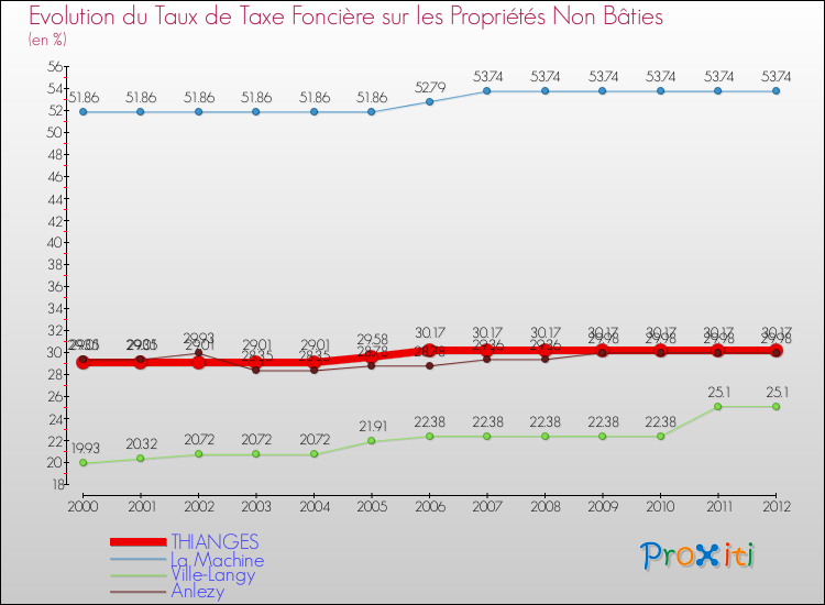 Evolution du taux de la taxe foncière sur les immeubles et terrains non batis pour THIANGES et les communes proches de 2000 à 2012 Comparaison des taux de la taxe foncière sur les immeubles et terrains non batis pour THIANGES et les communes voisines de 2000 à 2012