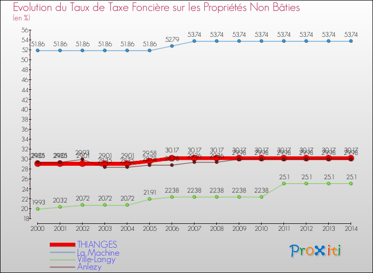 Evolution du taux de la taxe foncière sur les immeubles et terrains non batis pour THIANGES et les communes proches de 2000 à 2014 Comparaison des taux de la taxe foncière sur les immeubles et terrains non batis pour THIANGES et les communes voisines de 2000 à 2014
