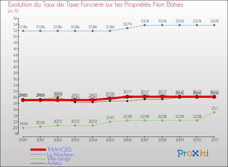 Evolution du taux de la taxe foncière sur les immeubles et terrains non batis pour THIANGES et les communes proches Comparaison des taux de la taxe foncière sur les immeubles et terrains non batis pour THIANGES et les communes voisines