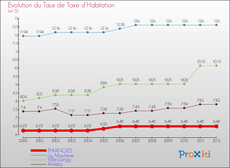 Evolution du taux de la taxe d'habitation pour THIANGES et les communes proches Comparaison des taux de la taxe d'habitation pour THIANGES et les communes voisines