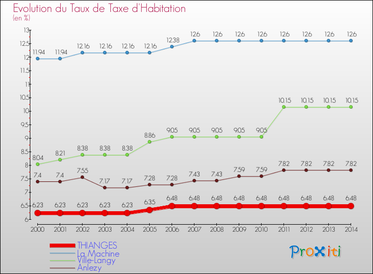 Evolution du taux de la taxe d'habitation pour THIANGES et les communes proches de 2000 à 2014 Comparaison des taux de la taxe d'habitation pour THIANGES et les communes voisines de 2000 à 2014