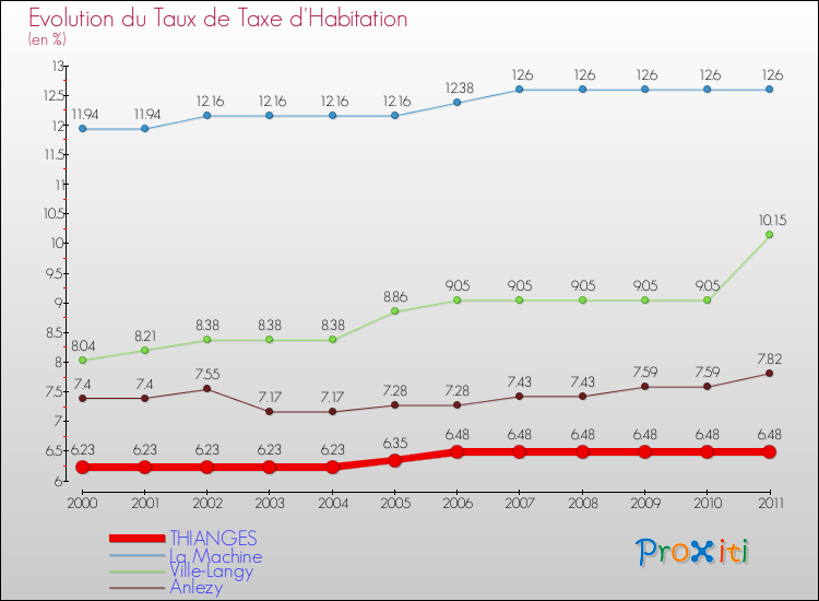 Evolution du taux de la taxe d'habitation pour THIANGES et les communes proches Comparaison des taux de la taxe d'habitation pour THIANGES et les communes voisines