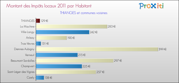 Montant des impôts locaux par Habitant pour THIANGES et les communes proches Comparaison des impôts locaux par habitant pour THIANGES et les communes voisines