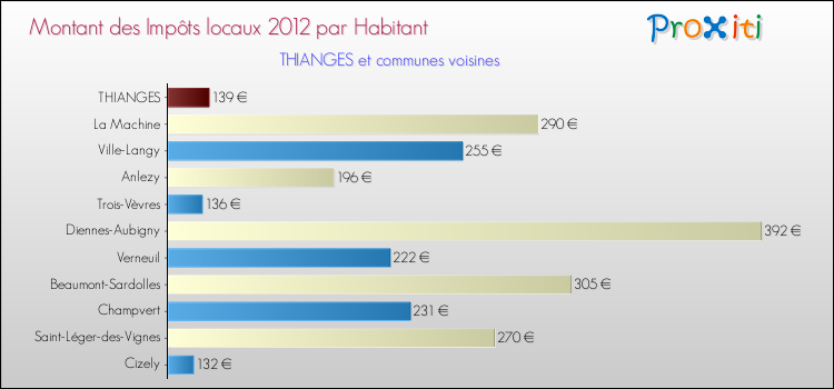 Montant des impôts locaux par Habitant pour THIANGES et les communes proches Comparaison des impôts locaux par habitant pour THIANGES et les communes voisines