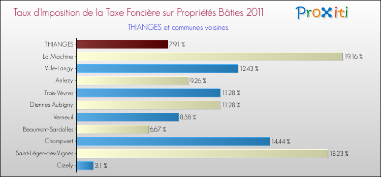 Taux d'imposition de la taxe foncière sur le bati 2011 pour THIANGES et les communes proches Comparaison des taux d'imposition de la taxe foncière sur le bati 2011 pour THIANGES et les communes voisines
