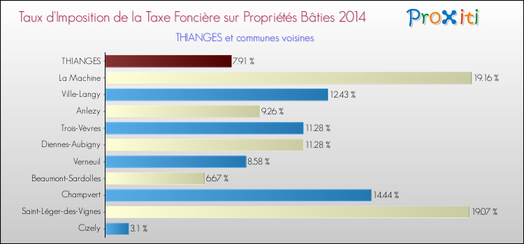 Taux d'imposition de la taxe foncière sur le bati 2014 pour THIANGES et les communes proches Comparaison des taux d'imposition de la taxe foncière sur le bati 2014 pour THIANGES et les communes voisines