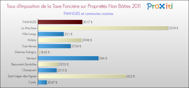 Taux d'imposition de la taxe foncière sur les immeubles et terrains non batis 2011 pour THIANGES et les communes proches Comparaison des taux d'imposition de la taxe foncière sur les immeubles et terrains non batis 2011 pour THIANGES et les communes voisines