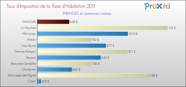 Taux d'imposition de la taxe d'habitation 2011 pour THIANGES et les communes proches Comparaison des taux d'imposition de la taxe d'habitation 2011 pour THIANGES et les communes voisines