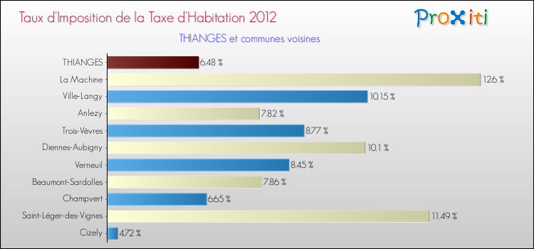 Taux d'imposition de la taxe d'habitation 2012 pour THIANGES et les communes proches Comparaison des taux d'imposition de la taxe d'habitation 2012 pour THIANGES et les communes voisines