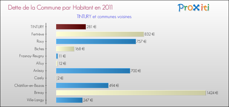 Dette par habitant de la commune en 2011 pour TINTURY et les communes proches Comparaison de la dette par habitant de la commune en 2011 pour TINTURY et les communes voisines