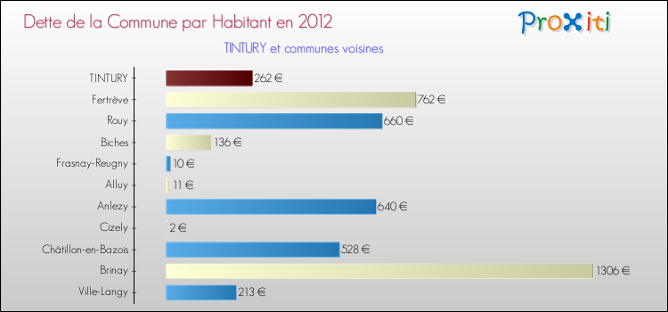 Dette par habitant de la commune en 2012 pour TINTURY et les communes proches Comparaison de la dette par habitant de la commune en 2012 pour TINTURY et les communes voisines