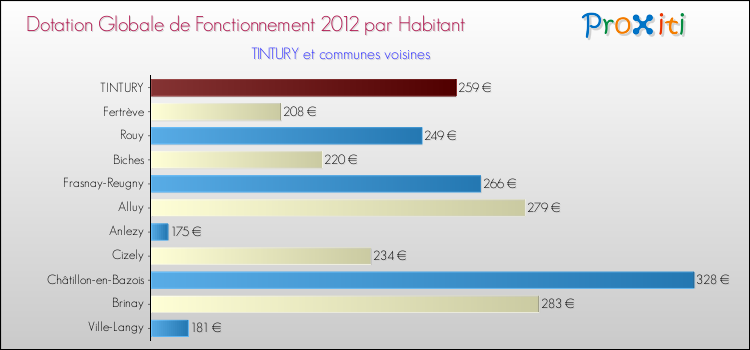 Montant des dotations globales de fonctionnement DGF par Habitant pour TINTURY et les communes proches Comparaison des des dotations globales de fonctionnement DGF par habitant pour TINTURY et les communes voisines