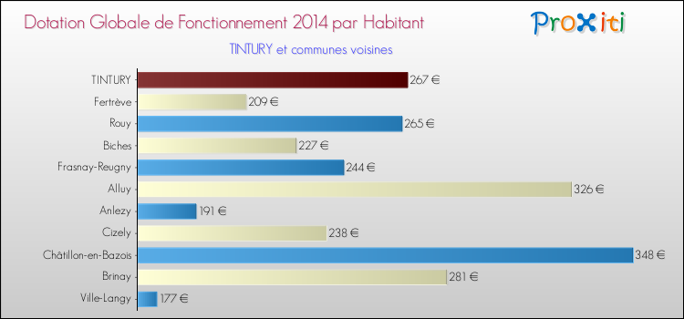 Montant des dotations globales de fonctionnement DGF par Habitant pour TINTURY et les communes proches en 2014. Comparaison des des dotations globales de fonctionnement DGF par habitant pour TINTURY et les communes voisines en 2014.