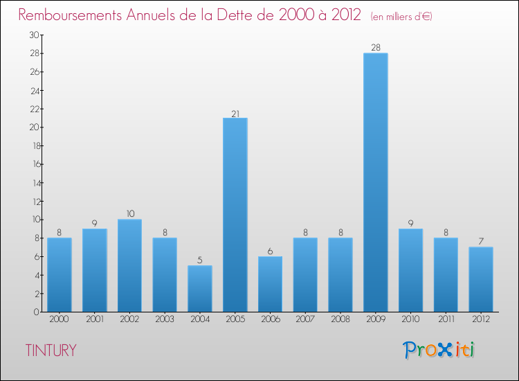 Evolution de l'annuité de la dette pour la commune de TINTURY de 2000 à 2012 Annuités de la dette pour TINTURY de 2000 à 2012