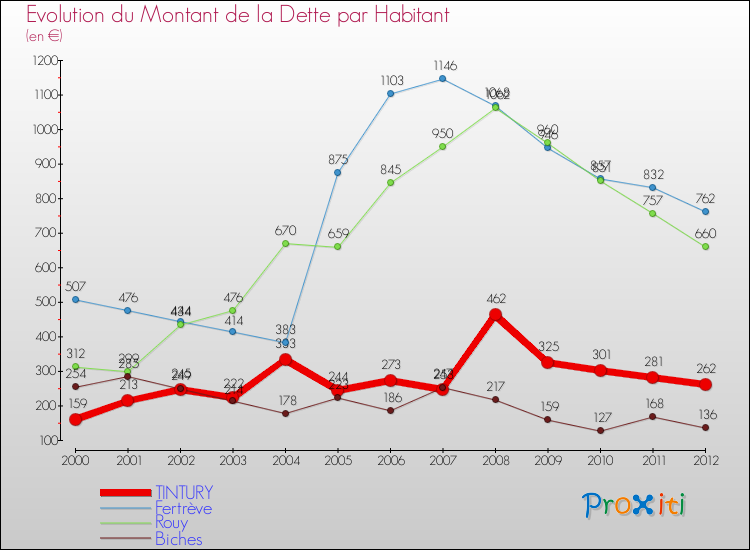Evolution de la dette par habitant pour la commune de TINTURY et les communes proches de 2000 à 2012 Comparaison de la dette par habitant pour TINTURY et les communes voisines de 2000 à 2012