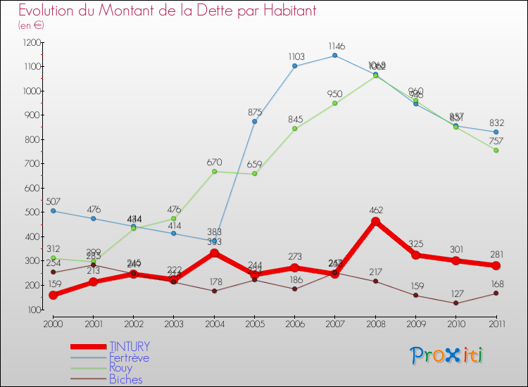 Evolution de la dette par habitant pour la commune de TINTURY et les communes proches Comparaison de la dette par habitant pour TINTURY et les communes voisines