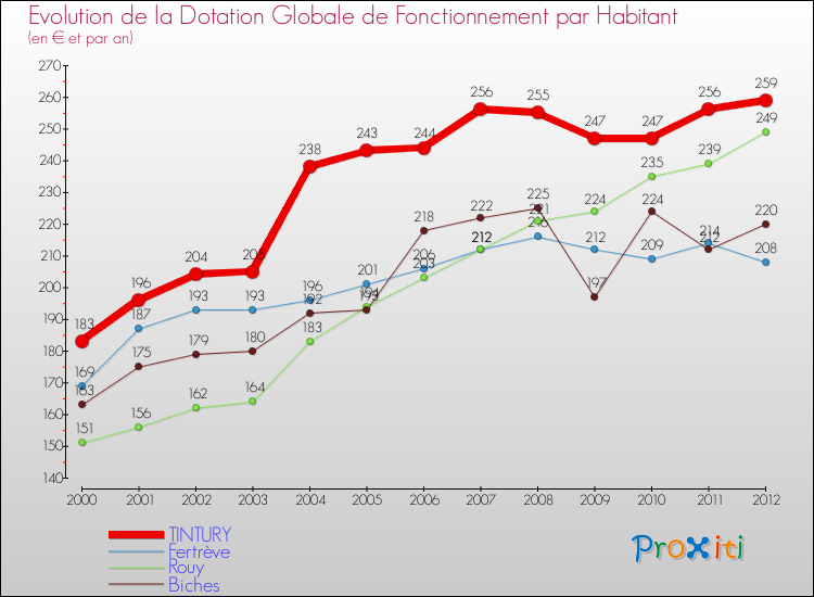 Evolution et montant de la dotation globale de fonctionnement par Habitant pour TINTURY et les communes proches Comparaison des dotations globales de fonctionnement par habitant pour TINTURY et les communes voisines