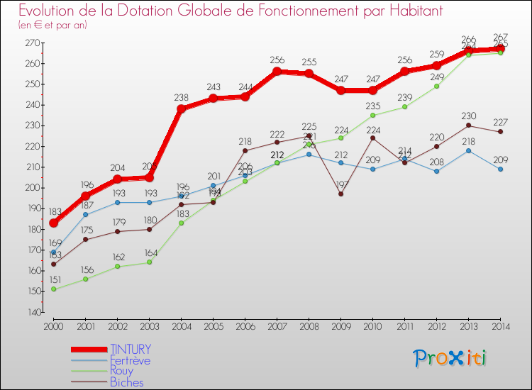 Evolution et montant de la dotation globale de fonctionnement par Habitant pour TINTURY et les communes proches de 2000 à 2014. Comparaison des dotations globales de fonctionnement par habitant pour TINTURY et les communes voisines de 2000 à 2014.