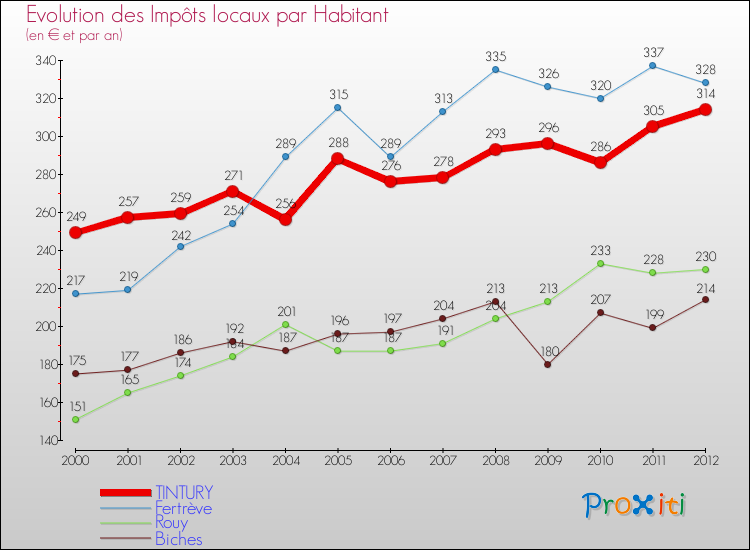 Evolution et montant des impôts locaux par Habitant pour TINTURY et les communes proches Comparaison des impôts locaux par habitant pour TINTURY et les communes voisines