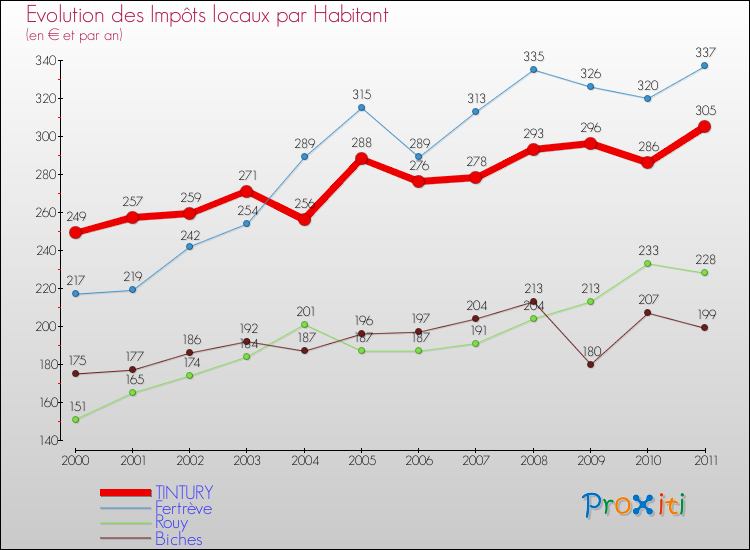 Evolution et montant des impôts locaux par Habitant pour TINTURY et les communes proches Comparaison des impôts locaux par habitant pour TINTURY et les communes voisines
