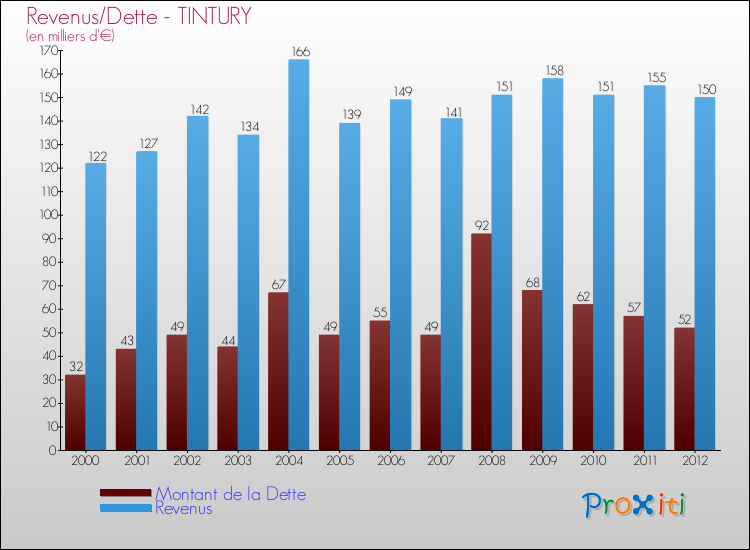 Evolution comparée de la dette et des revenus pour la commune de TINTURY de 2000 à 2012 Comparaison de la dette et des revenus pour TINTURY de 2000 à 2012