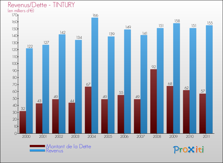 Evolution comparée de la dette et des revenus pour la commune de TINTURY de 2000 à 2011 Comparaison de la dette et des revenus pour TINTURY de 2000 à 2011