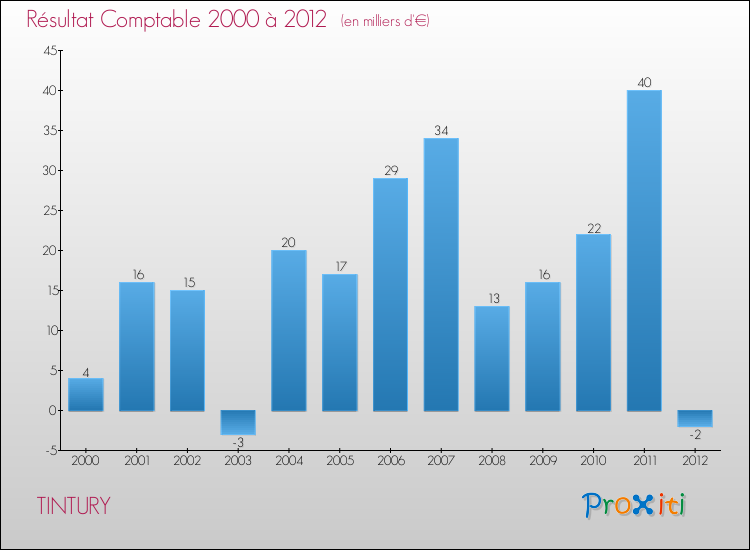 Evolution du résultat comptable pour la commune de TINTURY de 2000 à 2012 Evolution du résultat comptable pour TINTURY de 2000 à 2012