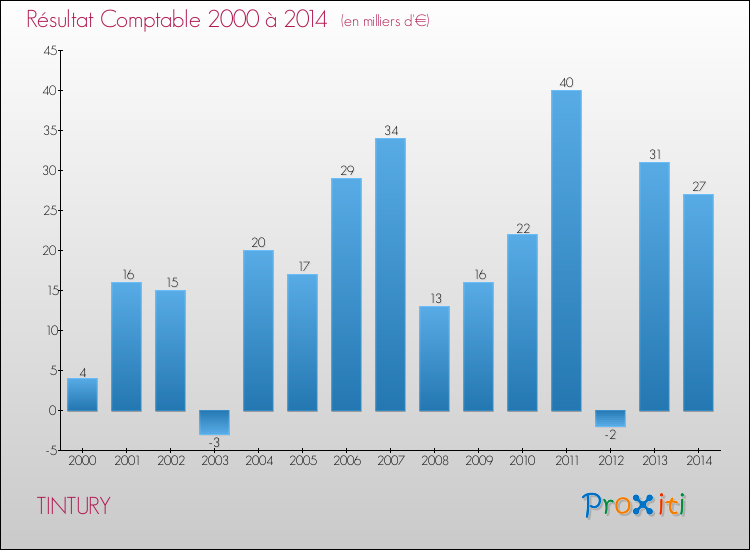 Evolution du résultat comptable pour la commune de TINTURY de 2000 à 2014 Evolution du résultat comptable pour TINTURY de 2000 à 2014