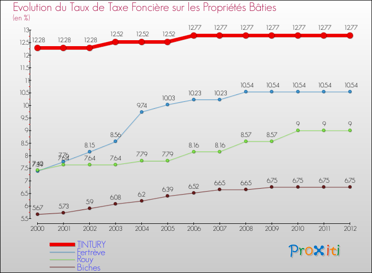 Evolution du taux de la taxe foncière sur le bati pour TINTURY et les communes proches de 2000 à 2012 Comparaison des taux de taxe foncière sur le bati pour TINTURY et les communes voisines de 2000 à 2012