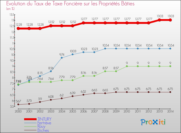 Evolution du taux de la taxe foncière sur le bati pour TINTURY et les communes proches de 2000 à 2014 Comparaison des taux de taxe foncière sur le bati pour TINTURY et les communes voisines de 2000 à 2014