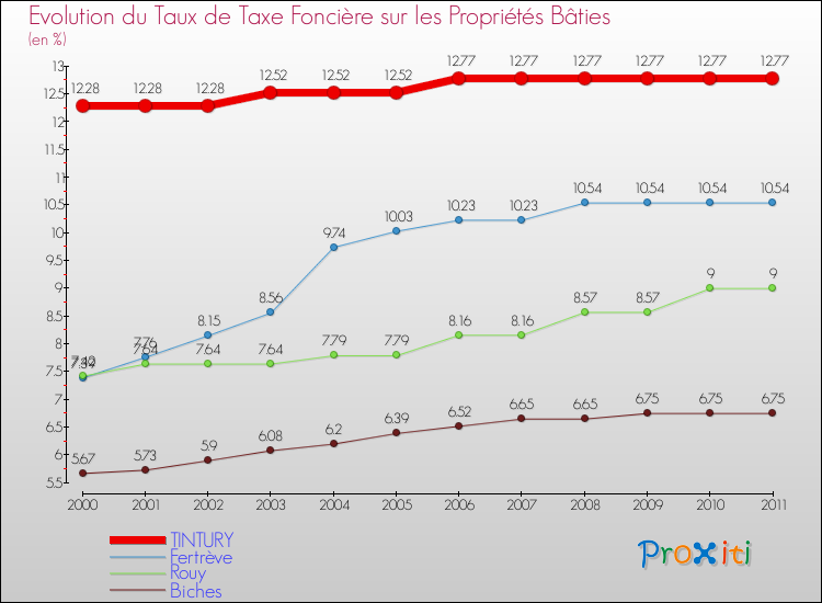 Evolution du taux de la taxe foncière sur le bati pour TINTURY et les communes proches Comparaison des taux de taxe foncière sur le bati pour TINTURY et les communes voisines