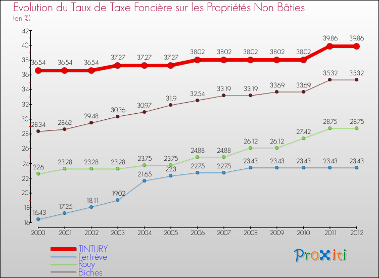 Evolution du taux de la taxe foncière sur les immeubles et terrains non batis pour TINTURY et les communes proches de 2000 à 2012 Comparaison des taux de la taxe foncière sur les immeubles et terrains non batis pour TINTURY et les communes voisines de 2000 à 2012