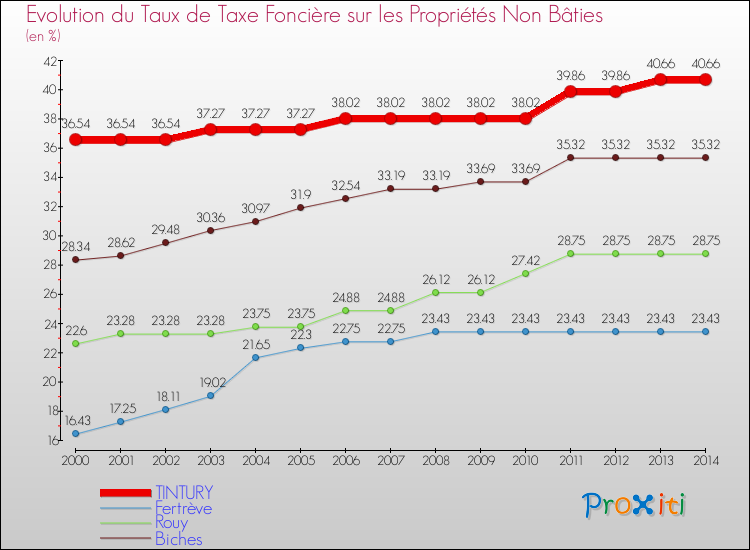 Evolution du taux de la taxe foncière sur les immeubles et terrains non batis pour TINTURY et les communes proches de 2000 à 2014 Comparaison des taux de la taxe foncière sur les immeubles et terrains non batis pour TINTURY et les communes voisines de 2000 à 2014