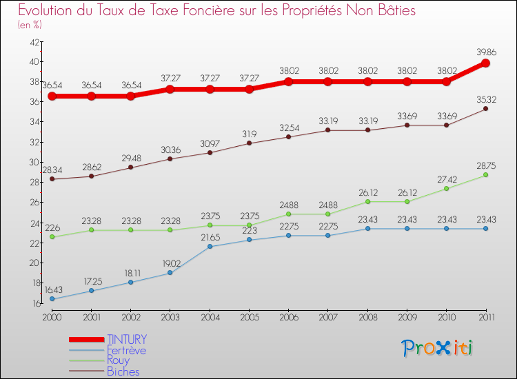 Evolution du taux de la taxe foncière sur les immeubles et terrains non batis pour TINTURY et les communes proches Comparaison des taux de la taxe foncière sur les immeubles et terrains non batis pour TINTURY et les communes voisines