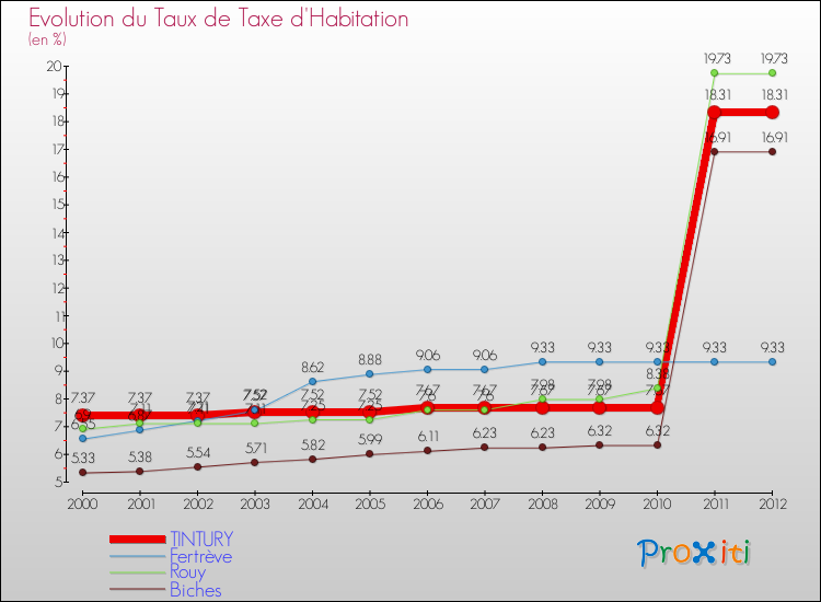 Evolution du taux de la taxe d'habitation pour TINTURY et les communes proches Comparaison des taux de la taxe d'habitation pour TINTURY et les communes voisines
