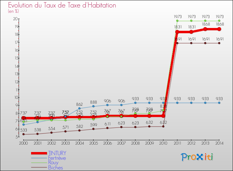 Evolution du taux de la taxe d'habitation pour TINTURY et les communes proches de 2000 à 2014 Comparaison des taux de la taxe d'habitation pour TINTURY et les communes voisines de 2000 à 2014